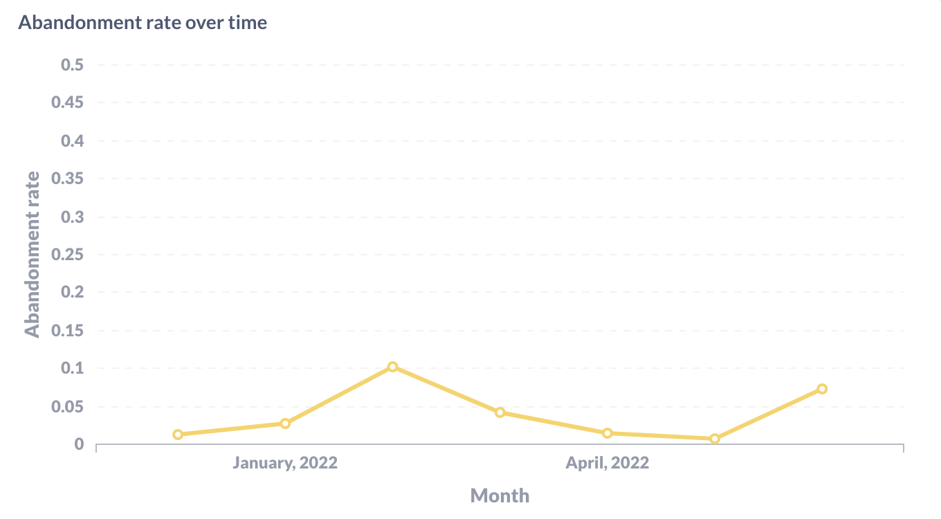 Abandonment rate visualized in Metabase.