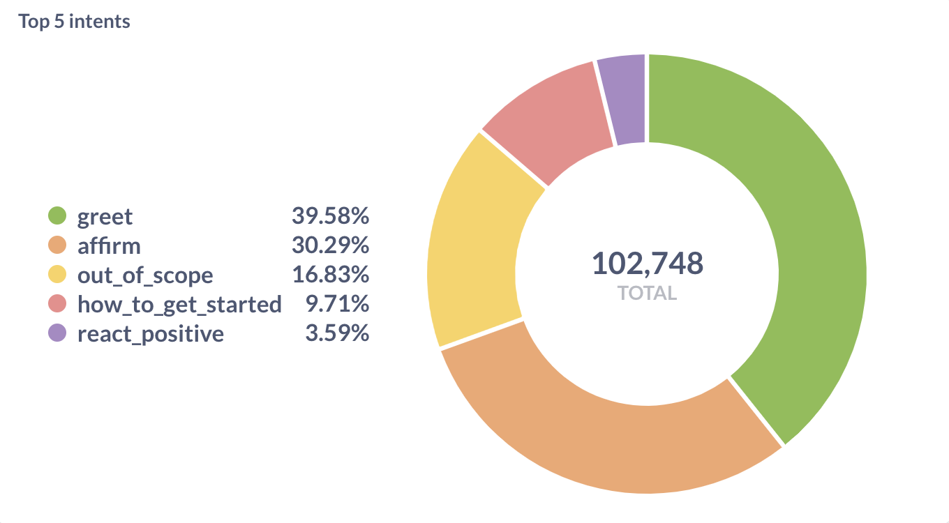 Top 5 intents visualized in Metabase.